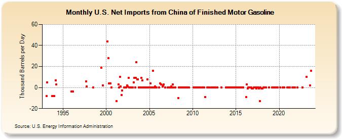 U.S. Net Imports from China of Finished Motor Gasoline (Thousand Barrels per Day)