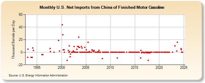 U.S. Net Imports from China of Finished Motor Gasoline (Thousand Barrels per Day)