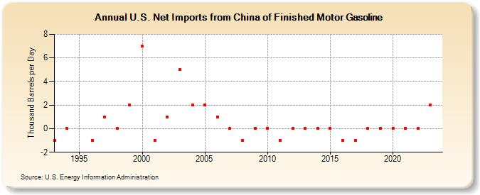 U.S. Net Imports from China of Finished Motor Gasoline (Thousand Barrels per Day)