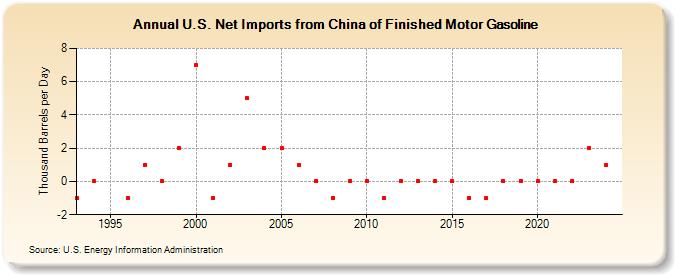 U.S. Net Imports from China of Finished Motor Gasoline (Thousand Barrels per Day)