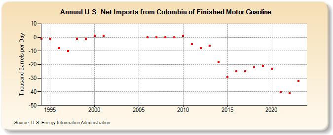 U.S. Net Imports from Colombia of Finished Motor Gasoline (Thousand Barrels per Day)