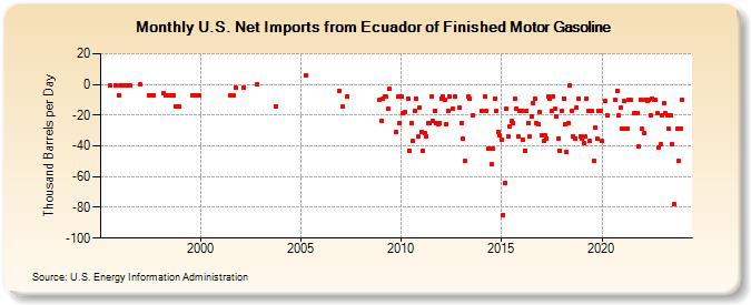 U.S. Net Imports from Ecuador of Finished Motor Gasoline (Thousand Barrels per Day)