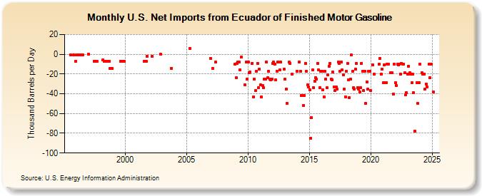 U.S. Net Imports from Ecuador of Finished Motor Gasoline (Thousand Barrels per Day)