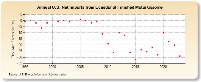 U.S. Net Imports from Ecuador of Finished Motor Gasoline (Thousand Barrels per Day)