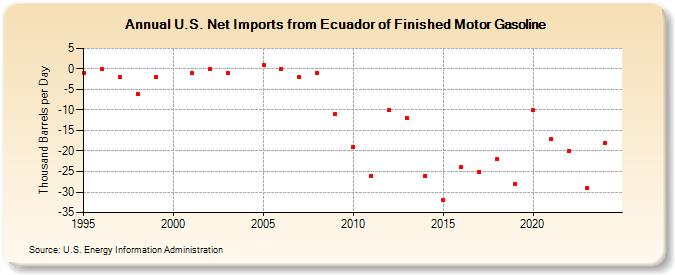 U.S. Net Imports from Ecuador of Finished Motor Gasoline (Thousand Barrels per Day)