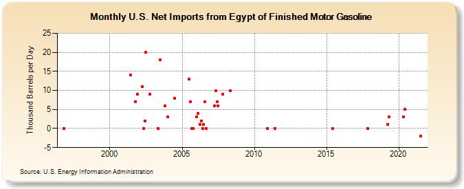 U.S. Net Imports from Egypt of Finished Motor Gasoline (Thousand Barrels per Day)