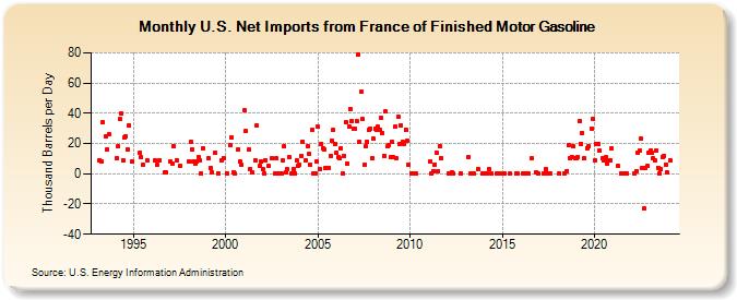 U.S. Net Imports from France of Finished Motor Gasoline (Thousand Barrels per Day)
