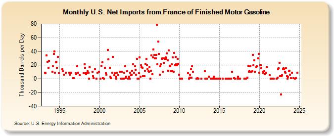 U.S. Net Imports from France of Finished Motor Gasoline (Thousand Barrels per Day)