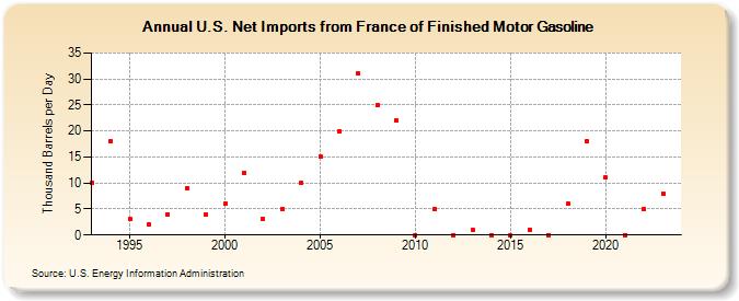 U.S. Net Imports from France of Finished Motor Gasoline (Thousand Barrels per Day)
