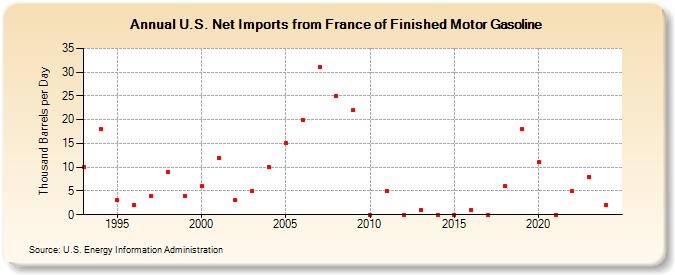 U.S. Net Imports from France of Finished Motor Gasoline (Thousand Barrels per Day)