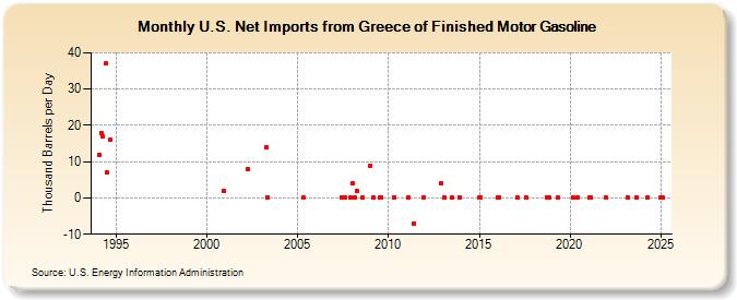 U.S. Net Imports from Greece of Finished Motor Gasoline (Thousand Barrels per Day)