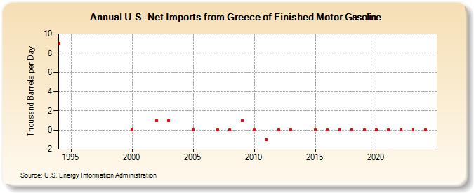 U.S. Net Imports from Greece of Finished Motor Gasoline (Thousand Barrels per Day)