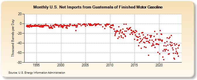 U.S. Net Imports from Guatemala of Finished Motor Gasoline (Thousand Barrels per Day)