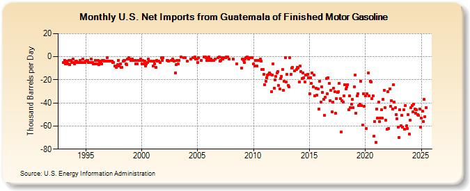 U.S. Net Imports from Guatemala of Finished Motor Gasoline (Thousand Barrels per Day)