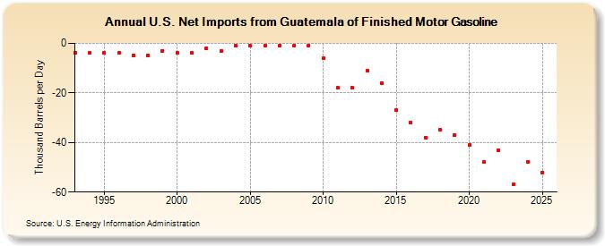 U.S. Net Imports from Guatemala of Finished Motor Gasoline (Thousand Barrels per Day)