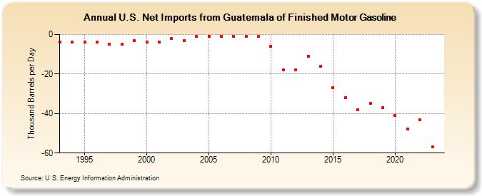 U.S. Net Imports from Guatemala of Finished Motor Gasoline (Thousand Barrels per Day)