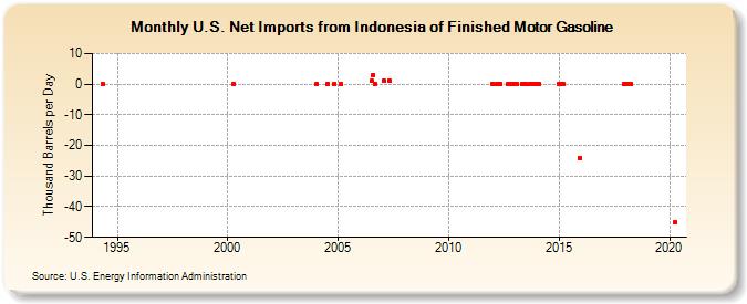U.S. Net Imports from Indonesia of Finished Motor Gasoline (Thousand Barrels per Day)
