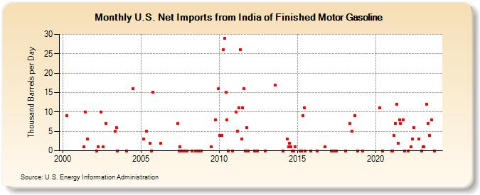 U.S. Net Imports from India of Finished Motor Gasoline (Thousand Barrels per Day)