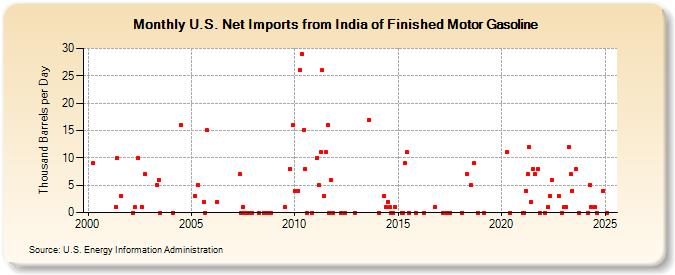 U.S. Net Imports from India of Finished Motor Gasoline (Thousand Barrels per Day)