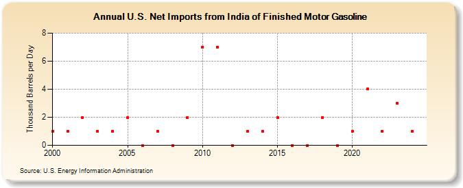 U.S. Net Imports from India of Finished Motor Gasoline (Thousand Barrels per Day)