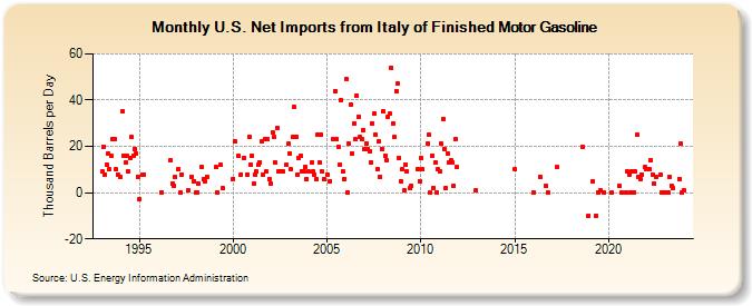 U.S. Net Imports from Italy of Finished Motor Gasoline (Thousand Barrels per Day)