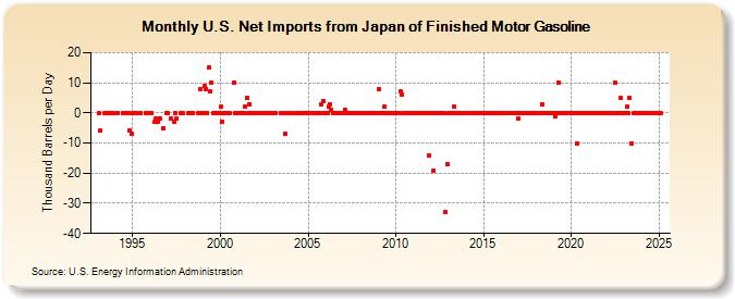 U.S. Net Imports from Japan of Finished Motor Gasoline (Thousand Barrels per Day)