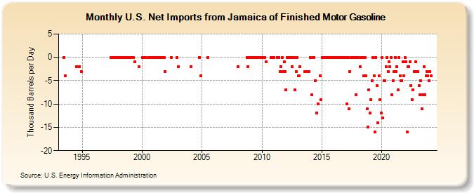 U.S. Net Imports from Jamaica of Finished Motor Gasoline (Thousand Barrels per Day)