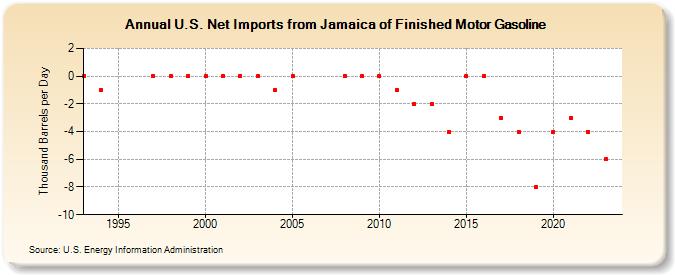 U.S. Net Imports from Jamaica of Finished Motor Gasoline (Thousand Barrels per Day)