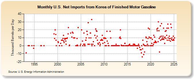 U.S. Net Imports from Korea of Finished Motor Gasoline (Thousand Barrels per Day)