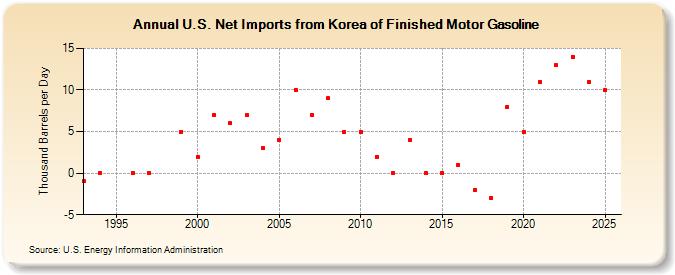 U.S. Net Imports from Korea of Finished Motor Gasoline (Thousand Barrels per Day)
