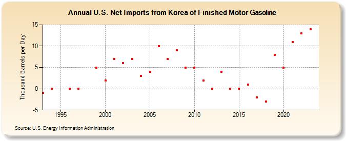 U.S. Net Imports from Korea of Finished Motor Gasoline (Thousand Barrels per Day)