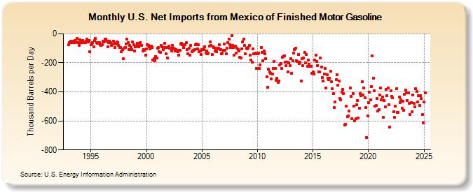 U.S. Net Imports from Mexico of Finished Motor Gasoline (Thousand Barrels per Day)