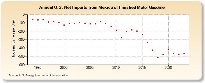 U.S. Net Imports from Mexico of Finished Motor Gasoline (Thousand Barrels per Day)