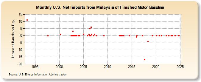 U.S. Net Imports from Malaysia of Finished Motor Gasoline (Thousand Barrels per Day)