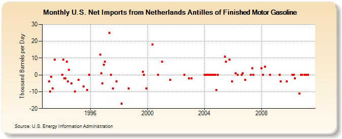 U.S. Net Imports from Netherlands Antilles of Finished Motor Gasoline (Thousand Barrels per Day)