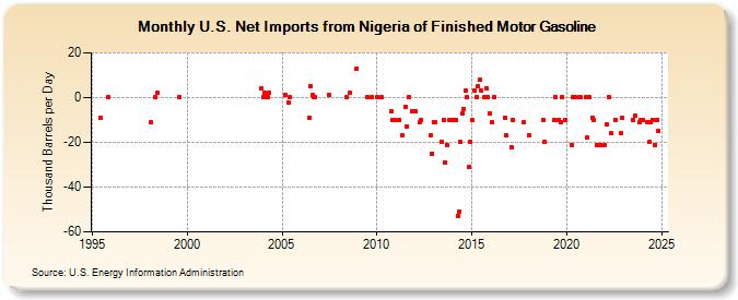 U.S. Net Imports from Nigeria of Finished Motor Gasoline (Thousand Barrels per Day)