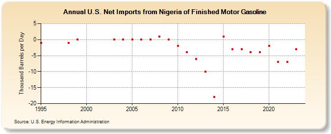 U.S. Net Imports from Nigeria of Finished Motor Gasoline (Thousand Barrels per Day)