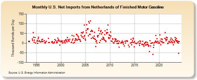 U.S. Net Imports from Netherlands of Finished Motor Gasoline (Thousand Barrels per Day)