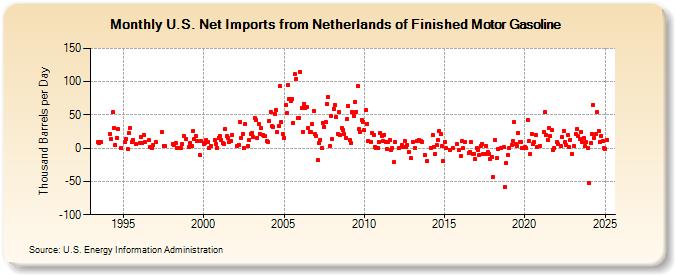 U.S. Net Imports from Netherlands of Finished Motor Gasoline (Thousand Barrels per Day)