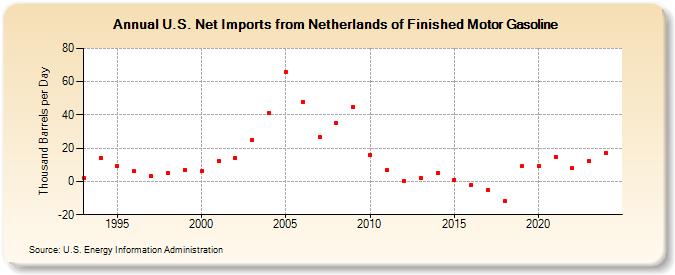 U.S. Net Imports from Netherlands of Finished Motor Gasoline (Thousand Barrels per Day)