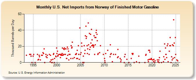 U.S. Net Imports from Norway of Finished Motor Gasoline (Thousand Barrels per Day)