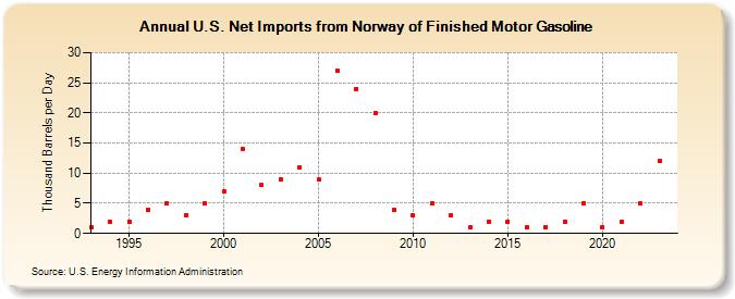 U.S. Net Imports from Norway of Finished Motor Gasoline (Thousand Barrels per Day)