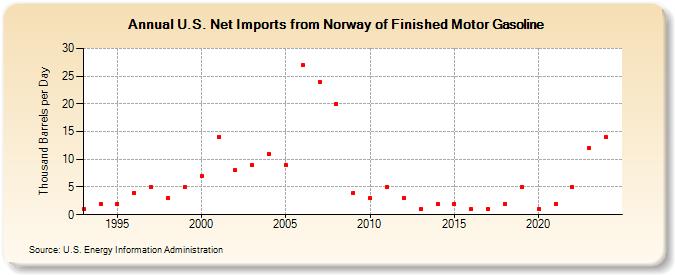 U.S. Net Imports from Norway of Finished Motor Gasoline (Thousand Barrels per Day)