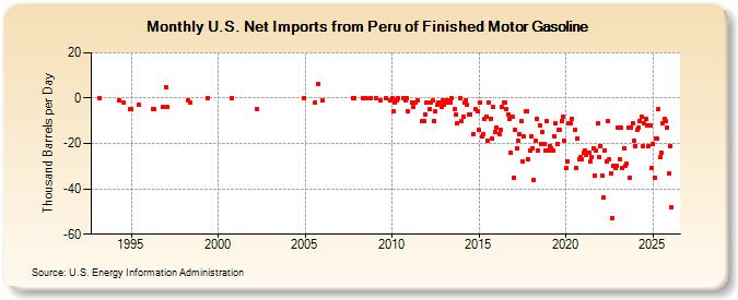 U.S. Net Imports from Peru of Finished Motor Gasoline (Thousand Barrels per Day)