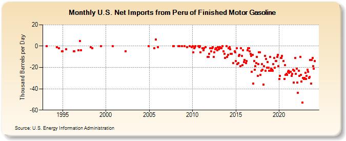 U.S. Net Imports from Peru of Finished Motor Gasoline (Thousand Barrels per Day)
