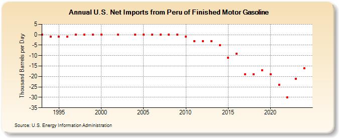 U.S. Net Imports from Peru of Finished Motor Gasoline (Thousand Barrels per Day)