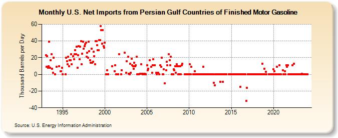 U.S. Net Imports from Persian Gulf Countries of Finished Motor Gasoline (Thousand Barrels per Day)