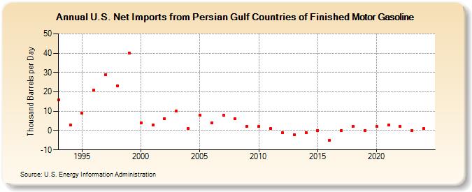 U.S. Net Imports from Persian Gulf Countries of Finished Motor Gasoline (Thousand Barrels per Day)