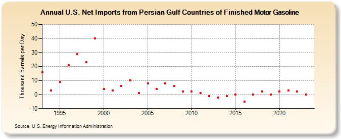 U.S. Net Imports from Persian Gulf Countries of Finished Motor Gasoline (Thousand Barrels per Day)