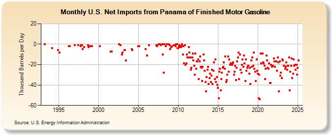 U.S. Net Imports from Panama of Finished Motor Gasoline (Thousand Barrels per Day)